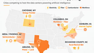 Map of the United States highlighting key AI data center hubs including Abilene, Texas; Cheyenne, Wyoming; Mesa, Arizona; Ashburn, Virginia; Columbus, Ohio; and Richmond County, North Carolina, with icons showing electricity, fiber, land, workforce, and incentives.