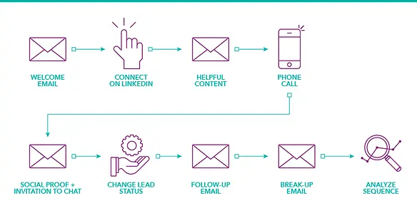 Email sequencing in action – A visual representation of automated email sequences set up within a CRM, part of Sell Smarter’s lead generation automation service. This image showcases how personalised, automated emails are sent at the right time to nurture leads, build relationships, and drive conversions, all while saving valuable time and effort for businesses.