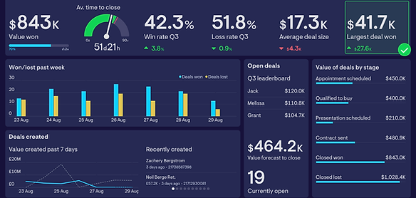 CRM dashboard showing an influx of leads – A dynamic CRM system displaying a surge of incoming leads, thanks to Sell Smarter’s lead generation automation service. This image highlights the efficiency of automated systems in capturing and organising leads, enabling businesses to streamline their sales process, nurture relationships, and increase conversions effortlessly.