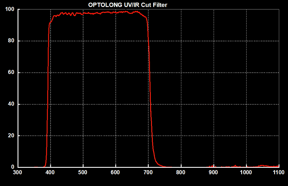 Thumbnail: Optolong UV/IR Cut Filter 1.25" & 2"