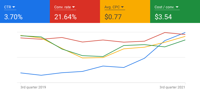 Google Ads key performance indicators