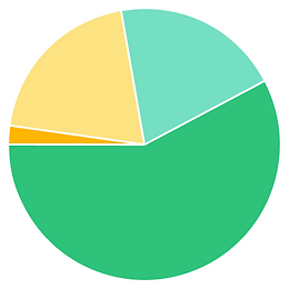 Pie Chart of Carbon Emissions