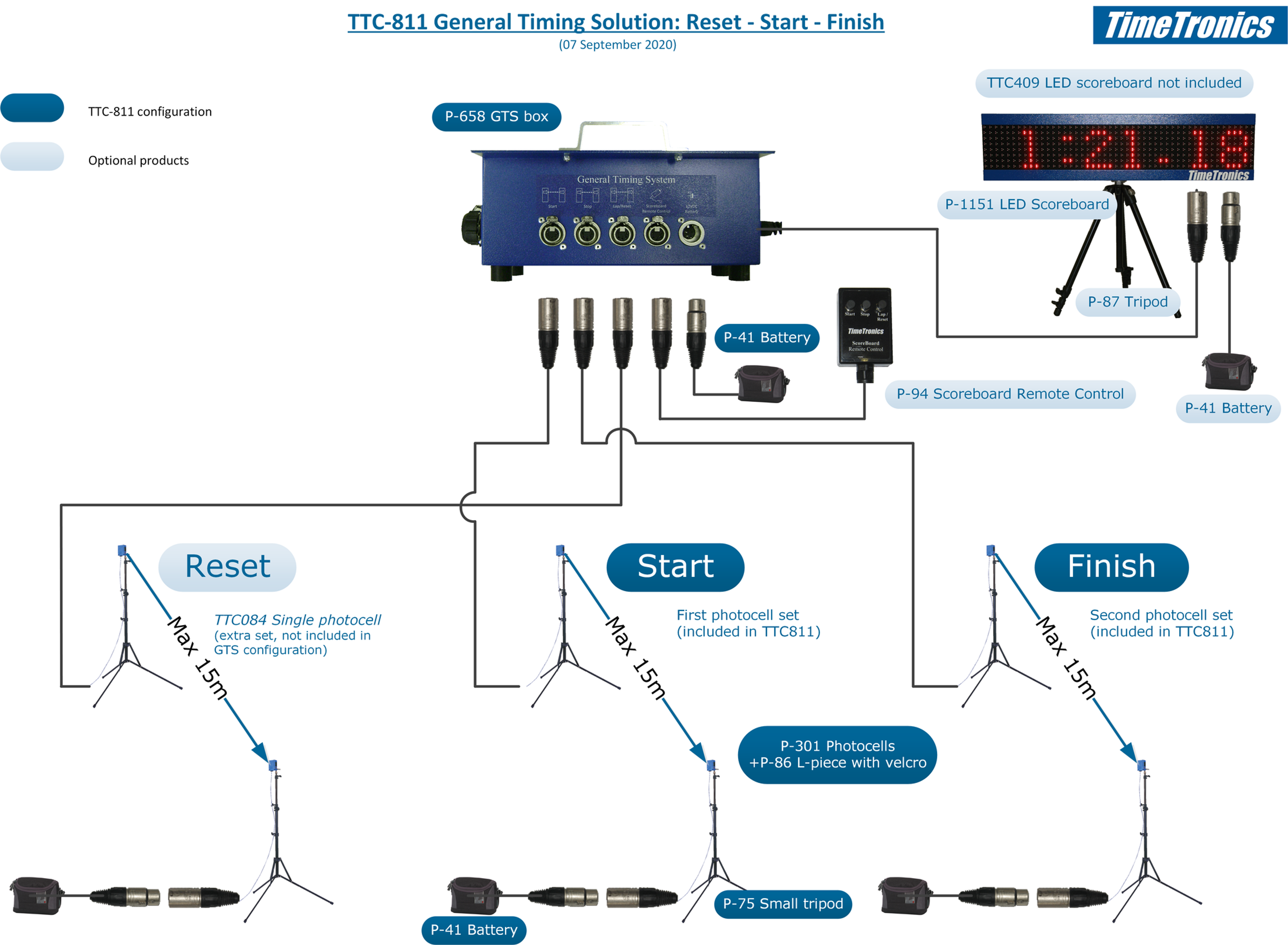 General Timing System (training)