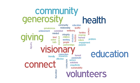 World cloud showing core values