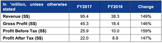 mm2 Asia’s FY2017 Net Profit Rose 147% To S$$22 million