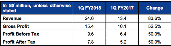 mm2 Asia's 1Q FY2018 Net Profit Rose 50% to S$7.8 million