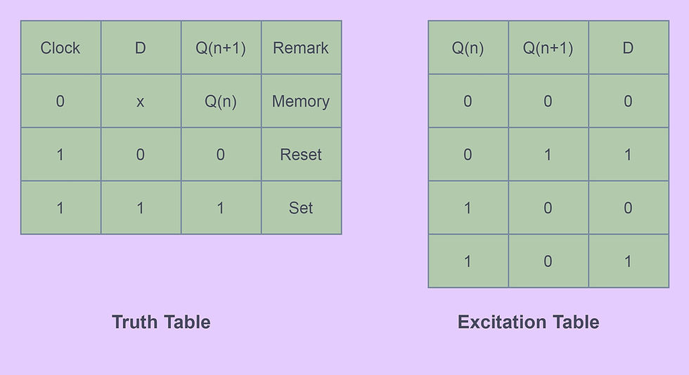 D Flip-Flop Truth table and Excitation Table