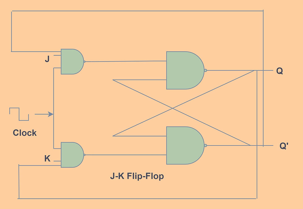 J-K Flip-Flop using NAND Gate