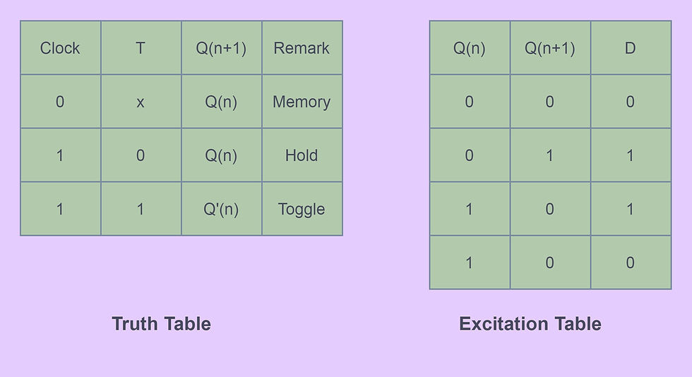 T Flip-Flop Truth table and Excitation Table