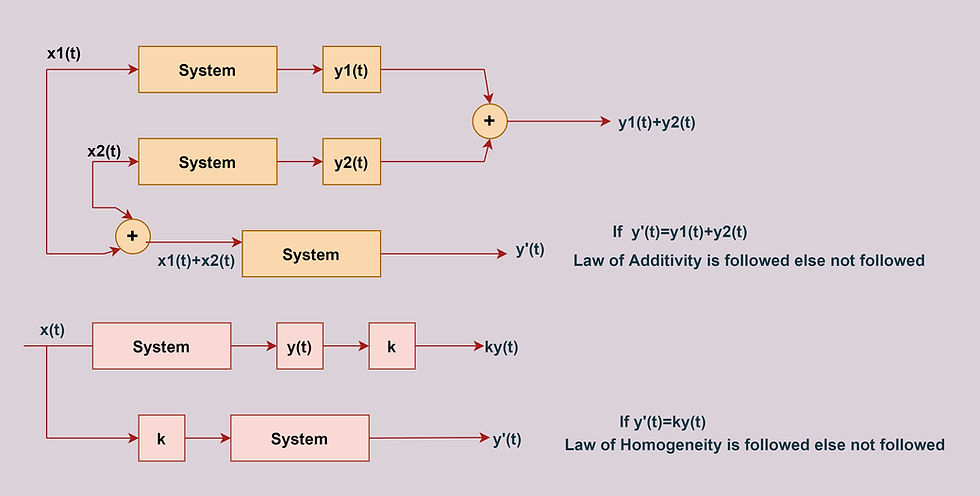 Homogeneity and Additivity Law identification
