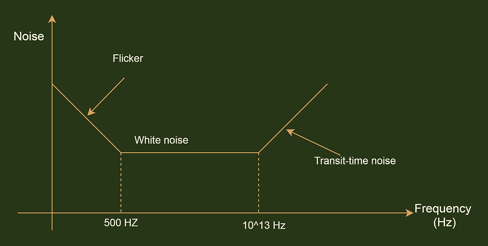Noise and its range of frequency