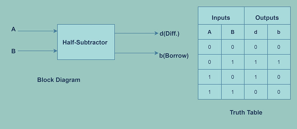 Half Subtractor Representation