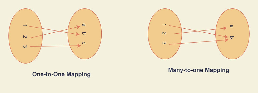 Type of mapping