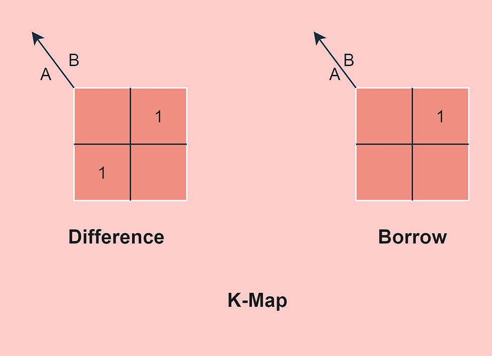 Half Subtractor K-map