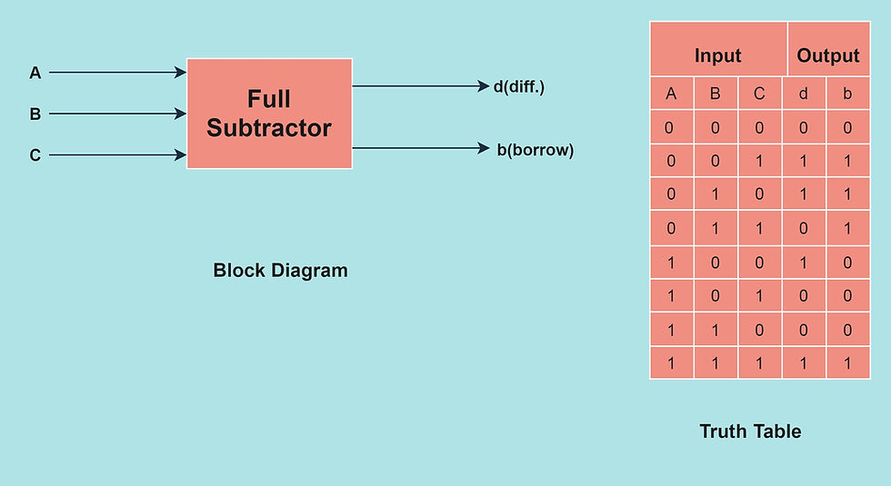 Full Subtractor Representation