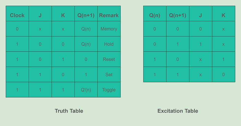 J-K Flip-Flop Truth table and Excitation Table