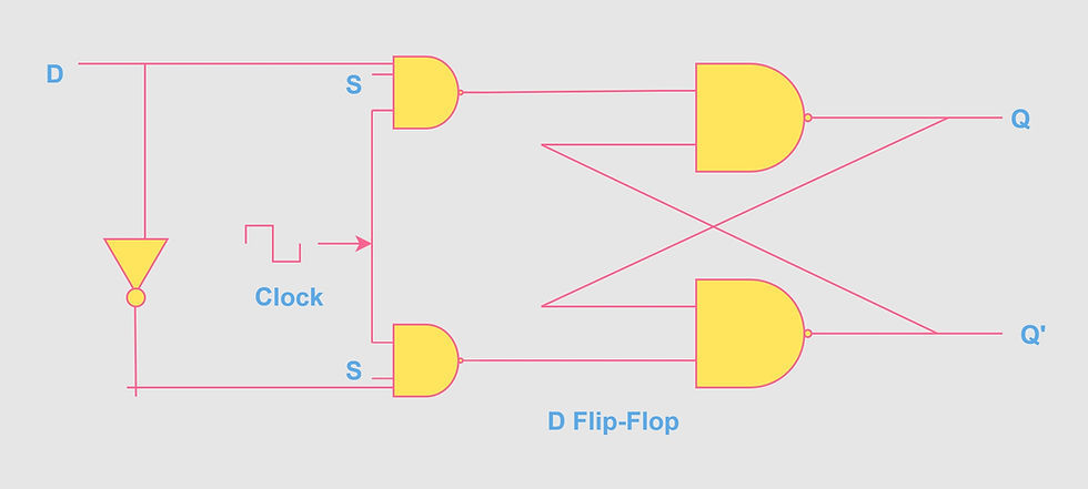 D Flip-Flop using NAND Gate