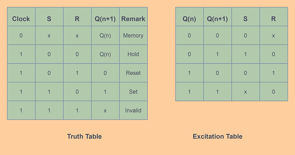 S-R Flip-Flop Truth table and Excitation Table