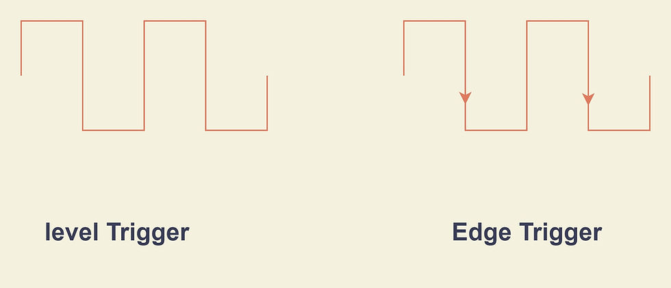 Representation of Level and Edge triggering