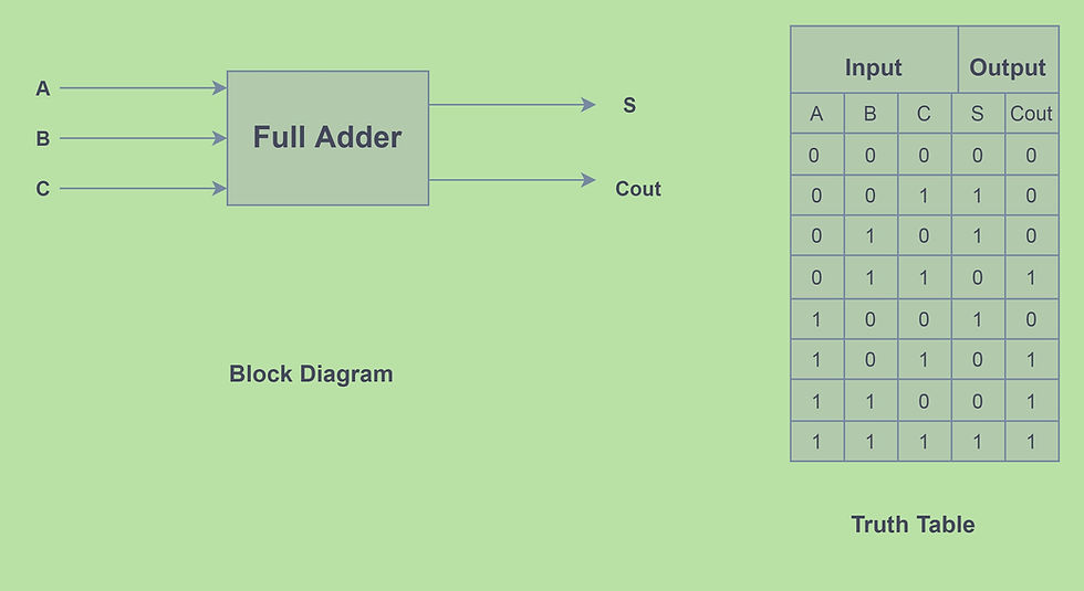 Full Adder Representation.