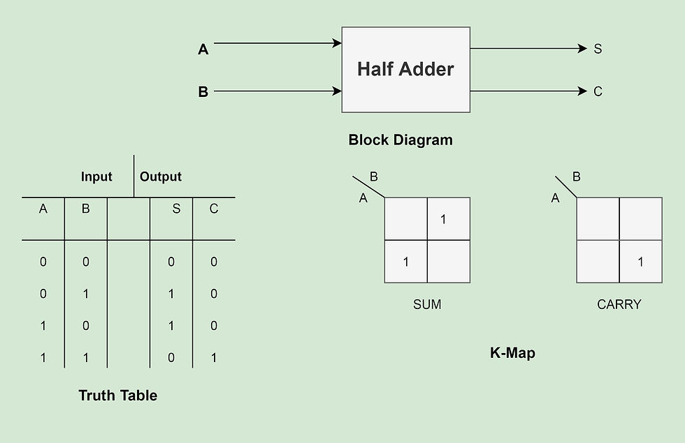 Half Adder elements