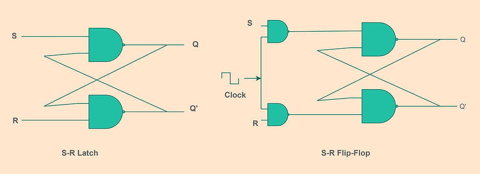 S-R latch and Flip-Flop using NAND Gate