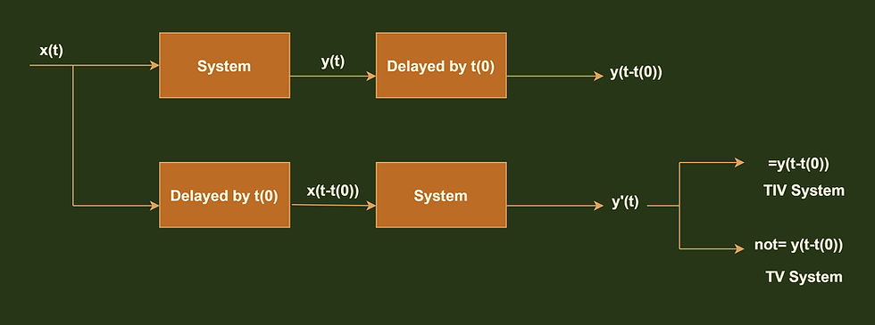 A pictorial representation to identify TIV and TV System