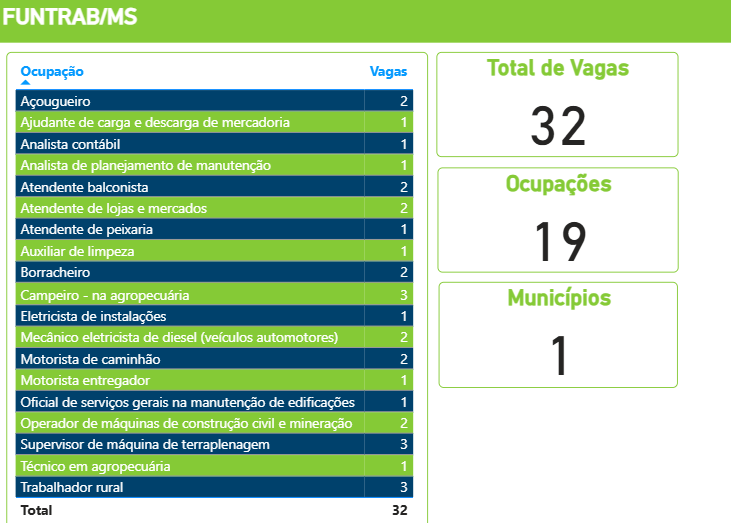 Relação de vagas de emprego divulgada pela FUNTRAB/MS para Corumbá (MS)