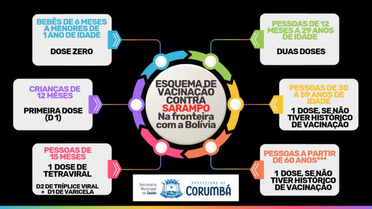 Esquema de vacinação contra sarampo na fronteira com a Bolívia
