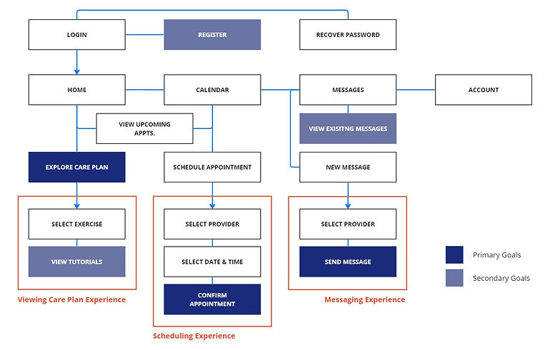 User flow for the Proxy mobile app