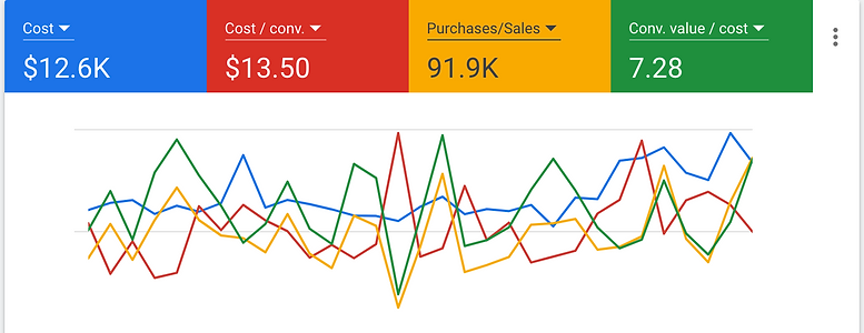 Google Adwords Return on Ad spend by Steve Murray.png
