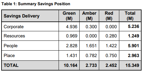 Havering's Cuts - An Update