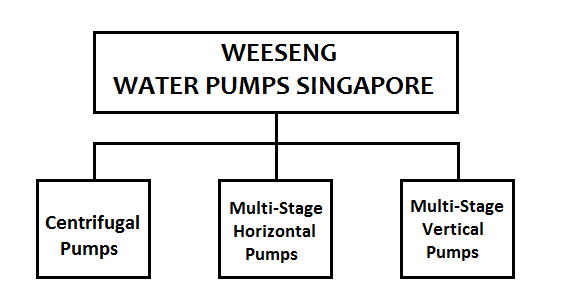 Know the Types and Usage of Weeseng’s Water Pumps Singapore
