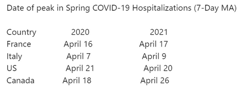 COVID Likely to have a Summer Peak in the South