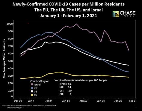 The Vaccine May Already be Helping!