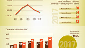 Casamentos que terminam em divórcio duram em média 14 anos no país