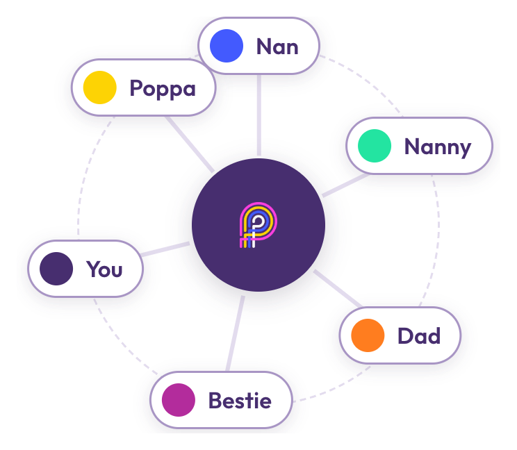 PAM connecting Nan, Nanny, Dad, Bestie, You and Poppa