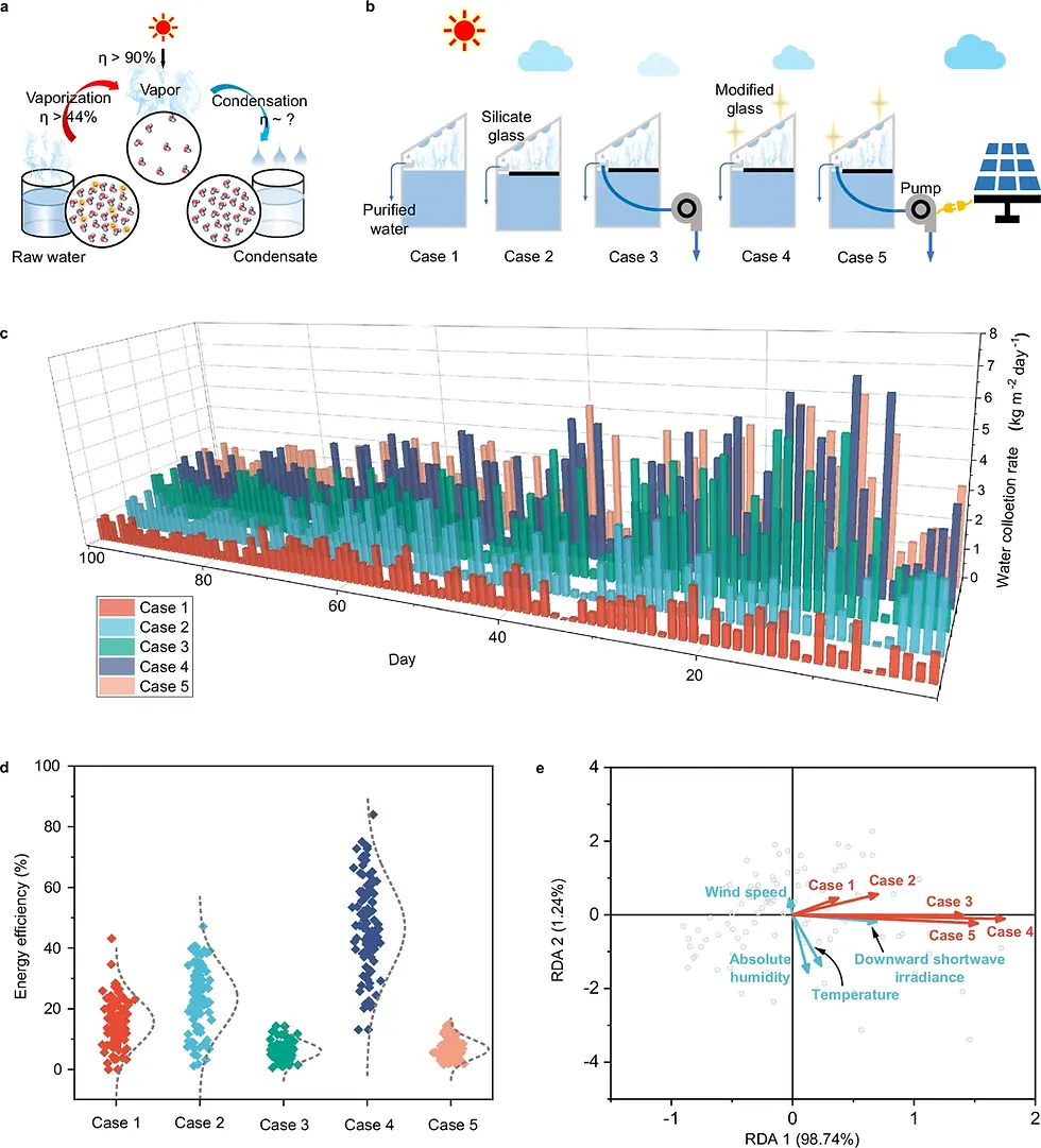 Outdoor evaluation of solar-to-water conversion in solar water evaporation (SWE) devices.