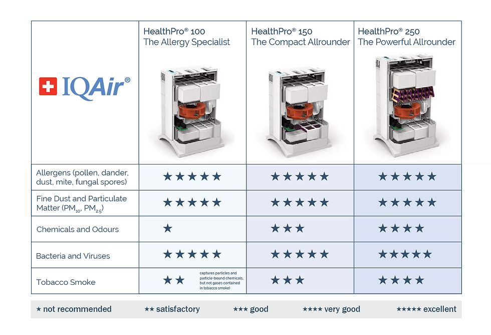 Thumbnail: IQAir® HealthPro® Comparison Chart