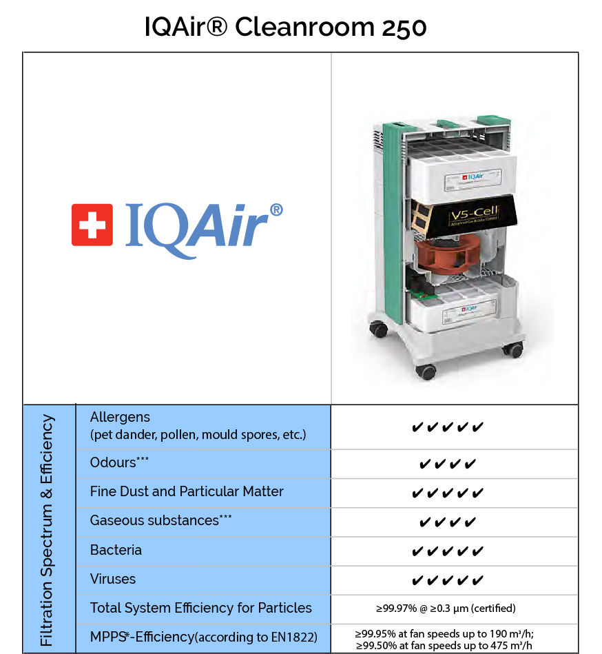 Thumbnail: IQAir® Cleanroom Comparison Chart