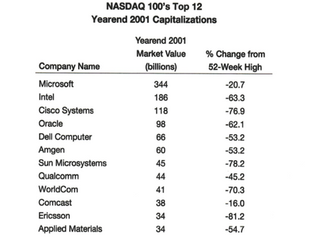 The Magnificent Seven                      Ready For A Shakeout 