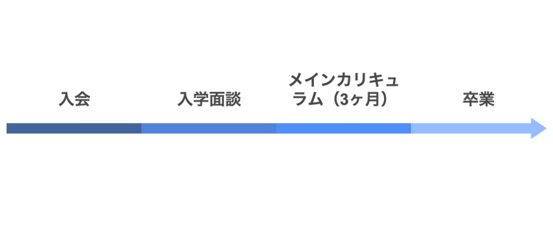 DTMスクールの学習の流れ