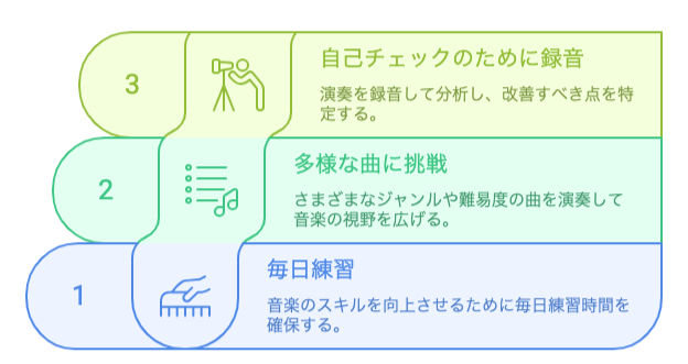 五線譜に耳コピしたメロディを書き込むシーン