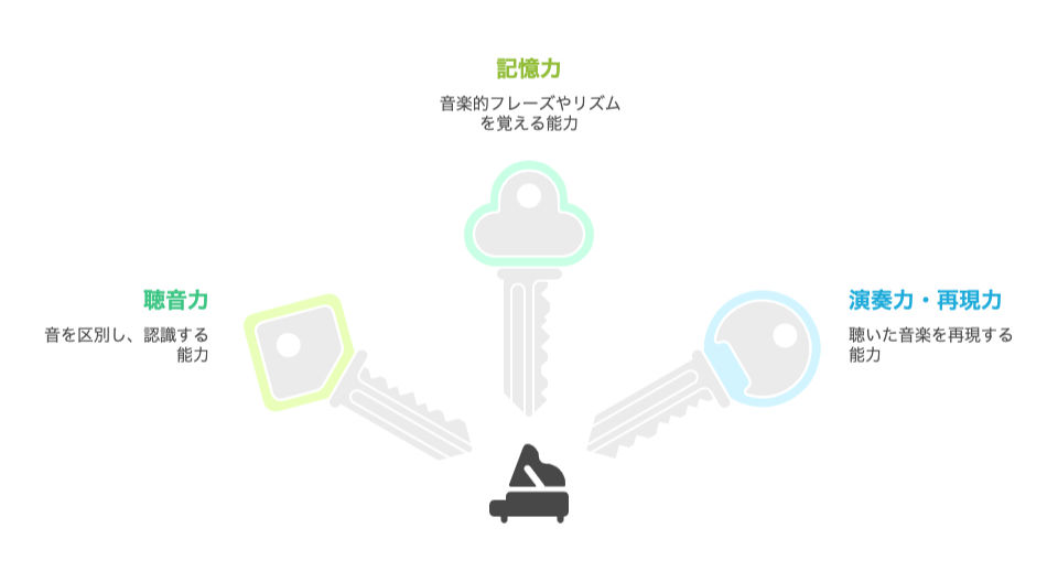 コード進行をピアノで確認する音楽レッスンの様子