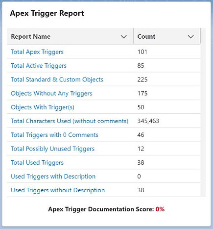Used & Unused Salesforce Apex Triggers