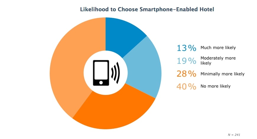 Statistics - How likely the guest will choose a smartphone check in enabled hotel