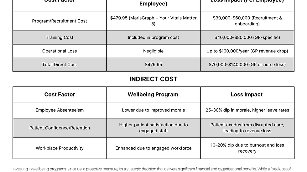 This is a detailed graph table comparing the fixed, predictable costs of implementing wellbeing initiatives such as MarisGraph and Your Vitals Matter 8 against the variable and higher costs of losing a healthcare professional due to stress or burnout-related suicide. The table highlights financial data, organisational disruptions, and long-term impacts on workplace resilience and patient care.