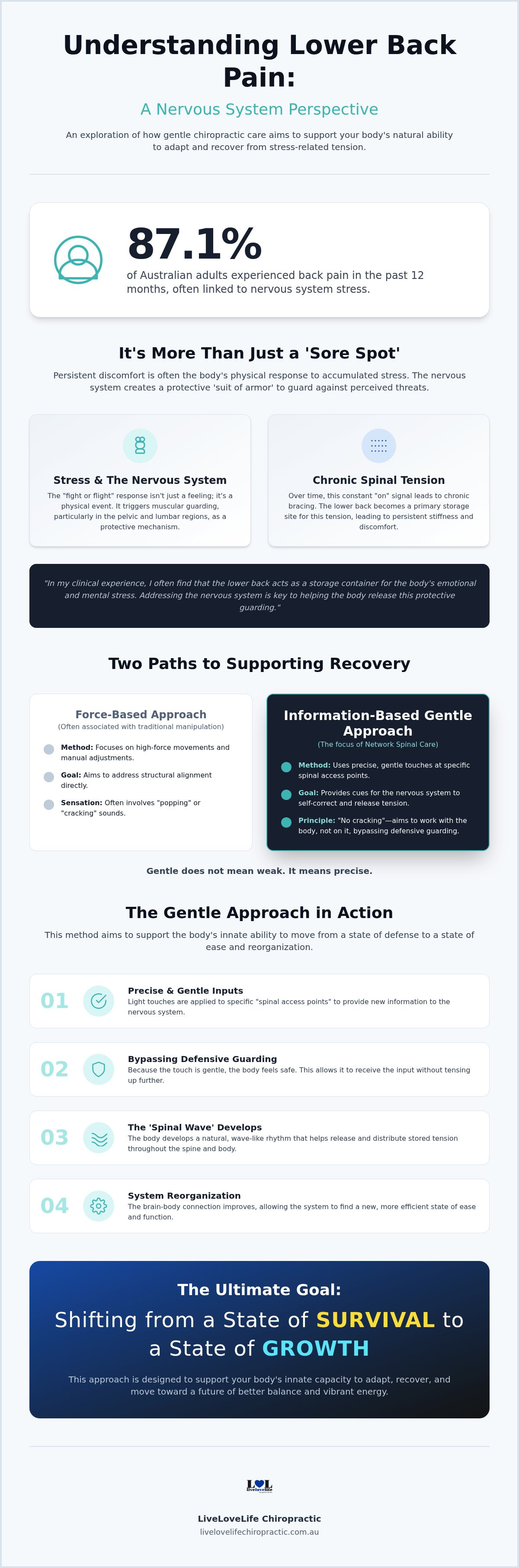 Gentle chiropractic for lower back pain Sydney