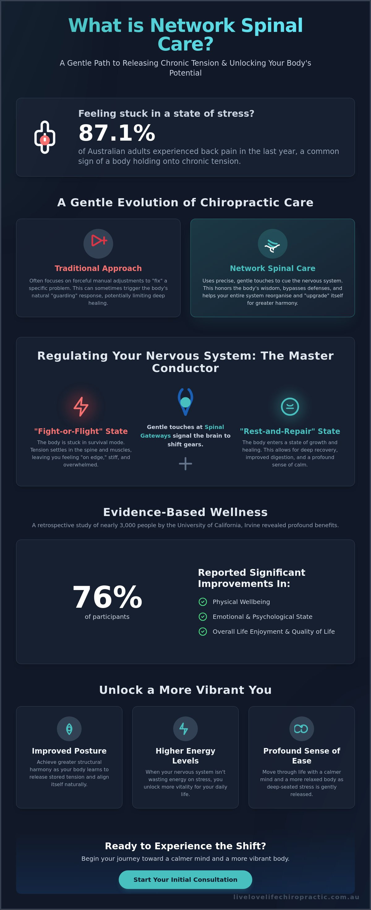 What is Network Spinal care