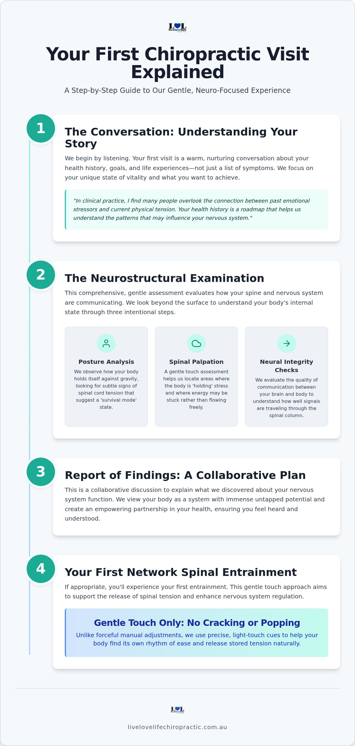 ✓ What happens during your first chiropractic appointment?